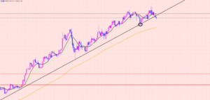 ポンド円　ラインブレイクの騙し♫