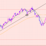 ポンド円　戻しの上昇相場♫