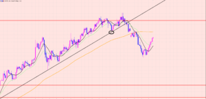 ポンド円　戻しの上昇相場♫