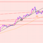 ポンド円　トレンド転換大相場♫