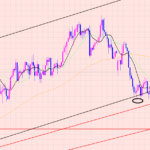 ユーロ円　日足のブレイク狙い♫