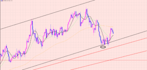 ユーロ円　日足のブレイク狙い♫