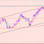 ドル円　注目ポイントまで上昇♫