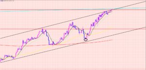 ドル円　注目ポイントまで上昇♫
