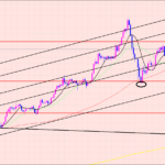 豪ドル円　注意ポイント♫