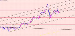 豪ドル円　注意ポイント♫