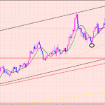 ユーロ円　雇用統計の結果は♫
