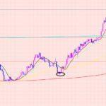 ドル円　トレンド相場♫