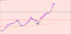 ドル円　トレンド相場♫