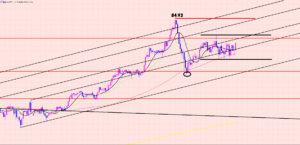 豪ドル円　高値のポイントに注意！