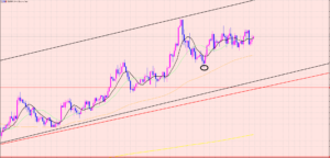 ユーロ円　トレードの狙い♫