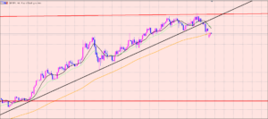 ポンド円　2点の注目ポイント♫