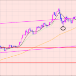 ポンド円　要チェックポイント♫