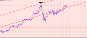 豪ドル円　リスクを減らして様子見♫