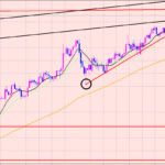 ポンド円　注目ラインを見極め♫