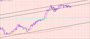 ドル円　ポイントとなるレート♫