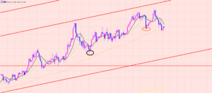 ユーロ円　ラインブレイクポイント♫