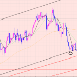 ユーロ円　４Hサイクル分析♫