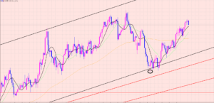ユーロ円　４Hサイクル分析♫