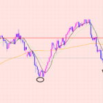 ポンド円　サイクルポイント♫