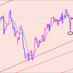 ユーロ円　持合いのブレイク♫