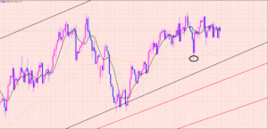 ユーロ円　持合いのブレイク♫