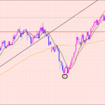 ポンド円　注目ポイント♫