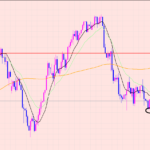 ポンド円　どちらとも言えない形♫