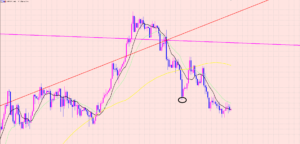 ドル円　トレードしないとき♫