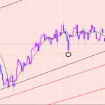 ユーロ円　注目ラインでサポート♫