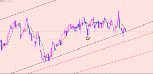 ユーロ円　注目ラインでサポート♫