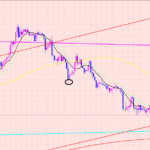 ドル円　ドンピシャでサポート♫