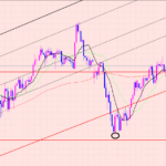 豪ドル円　注目ポイント♫