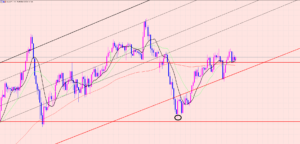 豪ドル円　注目ポイント♫