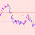 ポンド円　理論的に見ていきます♫