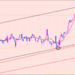 ユーロ円　注目ポイント！！
