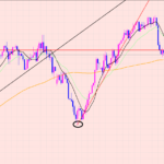 ポンド円　サポートで上昇♫