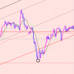 豪ドル円　ラインブレイクの揉み合い♫