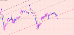 豪ドル円　ラインブレイクの揉み合い♫