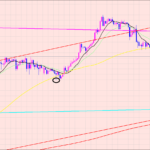 ドル円　上昇スタートを疑いながら♫