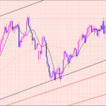 ユーロ円　様子見相場♫