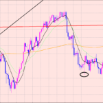 ポンド円　ポイントまで待ち♫