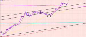 ドル円　ラインポイントの見極め♫