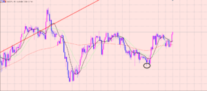 豪ドル円　ポイント付近まで上昇♫