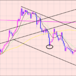ドル円　トレンド中のレンジ♫