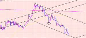 ドル円　トレンド中のレンジ♫