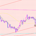 ドル円　短期のポイント♡