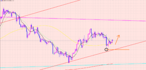 ドル円　短期のポイント♡