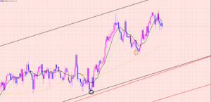 ユーロ円　短期トレード♡