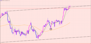 豪ドル円　トレードポイント♡